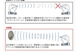 ソフトバンクら、Beyond 5G／6Gに向けた電波遮蔽に強いテラヘルツ無線伝送を実証