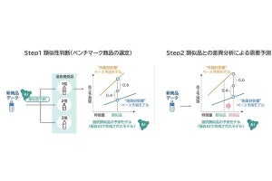 NEC×アサヒ飲料、AIによる収益拡大に向けた戦略立案高度化の実証実験