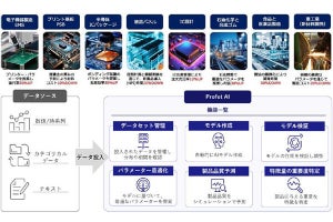 BIPROGY、製造業に特化したAIプラットフォームを販売‐台湾企業と契約