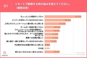 リモート、出社問わず7割以上に「相談や質問を後回しにした経験」- VOICHAT調査