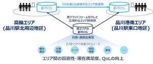 JR東×NTT東×KDDI、品川周辺で都市OSの実装に向けた実証実験を開始