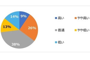 大企業と中堅企業の4割で「若手人材の離職率が高い」- HR総研が調査