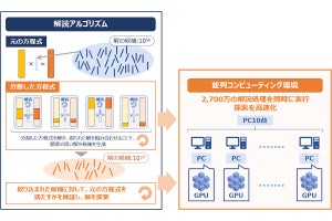 1兆年以上かかるとされていた1409次元の暗号、KDDIなどが29.6時間で解読に成功