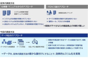 NTTデータ系、データ・アセスメント技術を用いる「システムスリム化調査サービス」