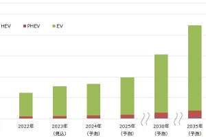 車載用リチウムイオン電池市場が急成長、2025年に約1TWh