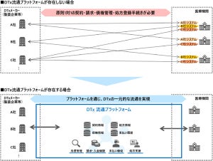 塩野義製薬とNTTデータなど、DTx流通プラットフォームの構築を開始