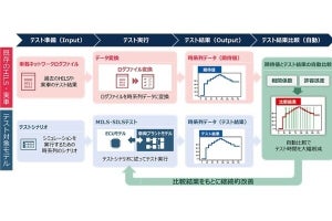 日立Sol、SDVに向けたモデルベース開発用のテスト自動化ソフトウェア最新版