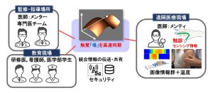 NTT Comなど、遠隔地で触覚情報と視覚情報を同期して伝送する触診実験に成功