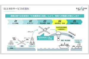 ElevationSpaceの大気圏再突入可能な回収カプセル、パネル展開試験に成功