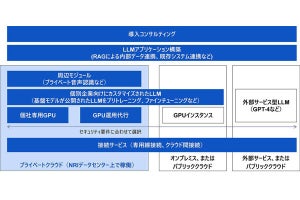 野村総研、データ漏えいを防ぐ生成AI「プライベートLLM」を2024年春以降に提供