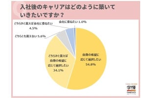 新社会人、入社後のキャリアは「自身の希望に応じて選択したい」が約9割- 学情