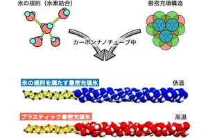 「最密充填構造の氷」がナノチューブ内に存在できる可能性 - 岡山大の発表