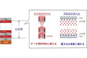 東北大、1桁nmプロセスのSTT-MRAMを実現する微細化技術を確立