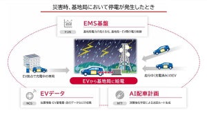 ドコモなど、停電時にEVを活用して基地局に給電するシステムの実証を開始