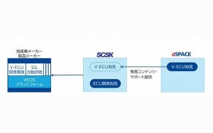 SCSK、dSPACEと効率的なバーチャル ECU開発環境構築に向け提携