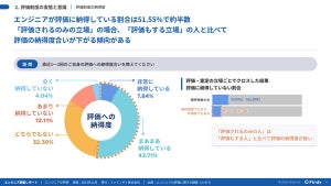 人事評価に納得しているエンジニアは約半数、転職時に意欲が下がる評価項目は？