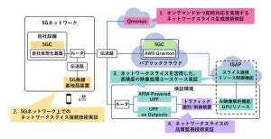 ドコモら、エリアや時間を指定したネットワークスライシングの実証に成功