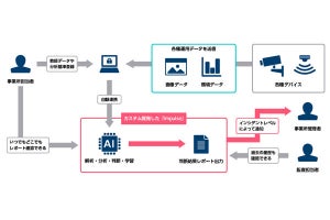 さくらインターネット、データセンターの点検をAIで自動化