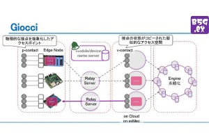 さくらインターネットら、Beyond 5G MECに関するプラットフォームを産学で共同開発