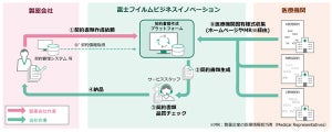 富士フイルムBI、「製造販売後調査 契約支援サービス」を製薬企業向けに展開