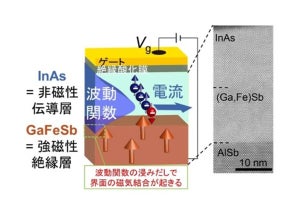 東大、非磁／強磁性半導体の二層ヘテロ接合から巨大なスピン分裂を観測