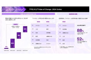 世界の経営幹部は2024年にかつてないほどの大きな変化を予測‐アクセンチュアの調査