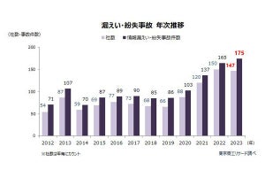 2023年の個人情報漏えい・紛失事故、件数・人数ともに過去最多