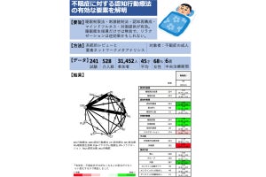 東大など、不明だった不眠症の認知行動療法の有効な要素の解明に成功