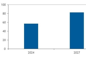 2027年末の国内DC内AI向け電力キャパシティは2024年末の1.5倍 - IDCが予測