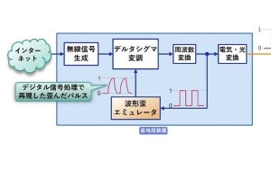 NEC、Beyond 5G/6Gの光ファイバ無線伝送を高品質化する歪補償技術を開発