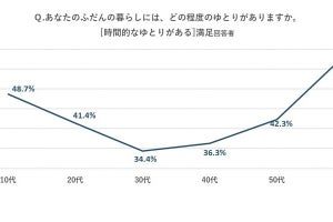 時間的なゆとりは30代、心と経済的なゆとりは40代が最下位- パーソル調査