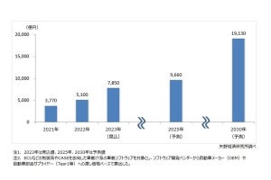 2023年の国内車載ソフトウェア市場は7,850億円の見込み- 矢野経済研究所が予測