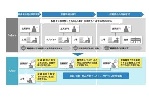 日立×サントリー、チェーントレーサビリティシステムを開発し工場や倉庫で運用開始