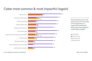 2023年の事業停止の原因ではサイバー攻撃が最多‐米Veeamの調査