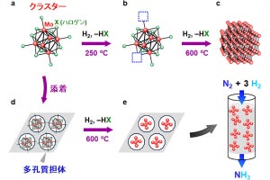 理研など、窒素からアンモニアを低温で持続的に合成できる新型触媒を開発