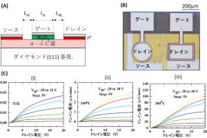 NIMSがn型導電性チャネルダイヤモンドMOSFETの開発に成功