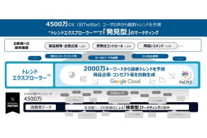 NTTデータ、生成AIでX上の2000万以上のキーワードを分析してトレンドを予測