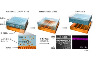 立命館大、銅の微細パターンを簡易かつ高速に形成する加工技術を開発