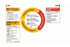 PwC、フォレンジックサービス業務に注力する「PwCリスクアドバイザリー合同会社」設立