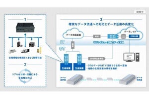 オムロン、製品サプライチェーンのCFP可視化に関する実証実験 