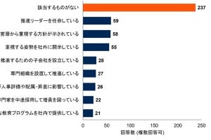 データ活用で全社的に十分な成果を獲得している日本企業は3% - Gartnerが調査