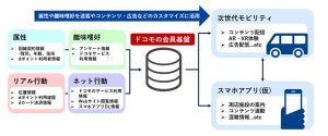 NTT Com、ドコモの会員基盤と次世代モビリティ活用した実証実験を開始