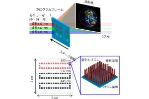 農工大など、メタサーフェスを用いてフルカラーホログラフィ動画を実現