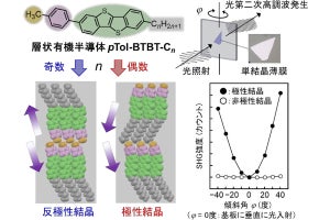 東大など、極性単結晶薄膜を塗布形成できる新たな有機半導体を開発