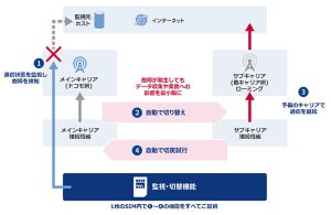 NTT Com、IoT端末向けSIM「Active Multi-access SIM」を商用展開