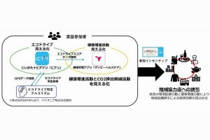 日常行動の可視化とポイント付与で個人の行動変容促す実証実験、BIPROGY