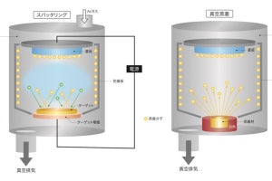 田中貴金属、真空成膜装置部材に付着した貴金属を容易に回収する手法を開発