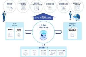 日立、統合システム運用管理で生成AIによる運用効率化・自動化の実証実験