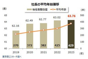 社長の平均年齢は過去最高の63.76歳、都道府県別では高知県がトップ