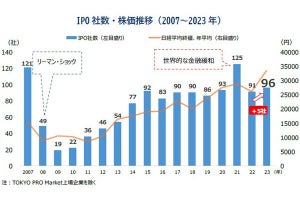 2023年の新規上場企業数は96社、リーマンショック後で2番目の多さ